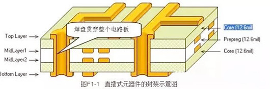 ?元器件封裝形式